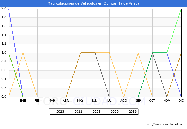 estadísticas de Vehiculos Matriculados en el Municipio de Quintanilla de Arriba hasta Agosto del 2023.