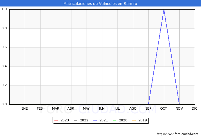 estadísticas de Vehiculos Matriculados en el Municipio de Ramiro hasta Agosto del 2023.