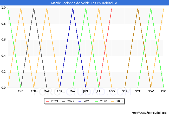 estadísticas de Vehiculos Matriculados en el Municipio de Robladillo hasta Agosto del 2023.