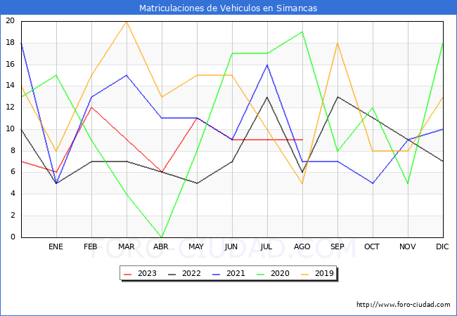 estadísticas de Vehiculos Matriculados en el Municipio de Simancas hasta Agosto del 2023.