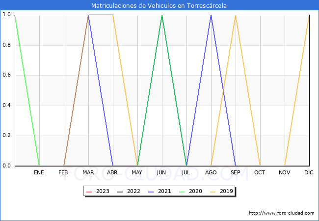 estadsticas de Vehiculos Matriculados en el Municipio de Torrescrcela hasta Agosto del 2023.