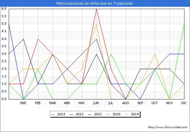estadísticas de Vehiculos Matriculados en el Municipio de Traspinedo hasta Agosto del 2023.