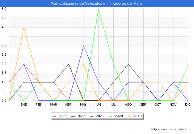 estadísticas de Vehiculos Matriculados en el Municipio de Trigueros del Valle hasta Agosto del 2023.