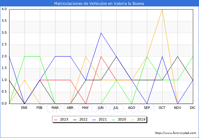 estadísticas de Vehiculos Matriculados en el Municipio de Valoria la Buena hasta Agosto del 2023.