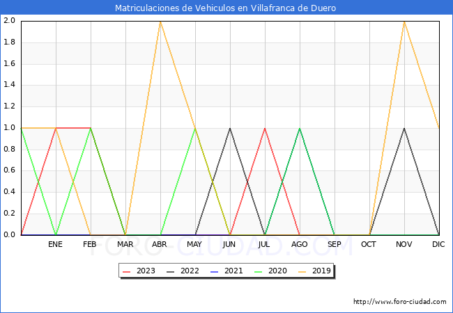 estadísticas de Vehiculos Matriculados en el Municipio de Villafranca de Duero hasta Agosto del 2023.
