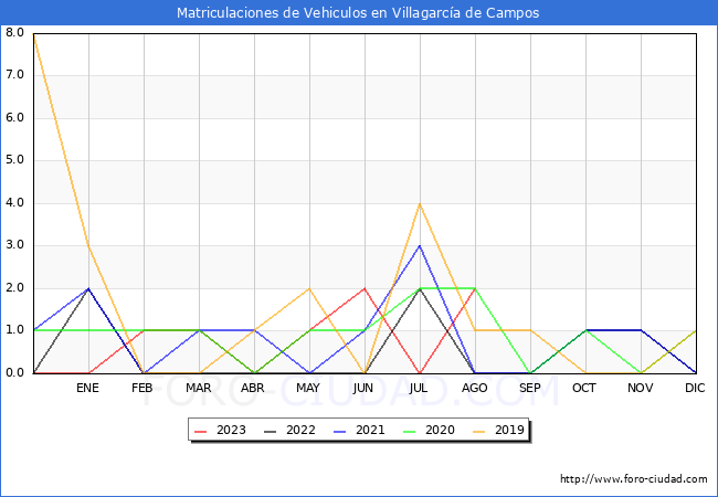 estadísticas de Vehiculos Matriculados en el Municipio de Villagarcía de Campos hasta Agosto del 2023.