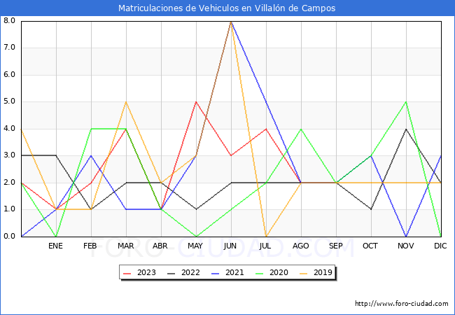 estadísticas de Vehiculos Matriculados en el Municipio de Villalón de Campos hasta Agosto del 2023.