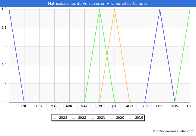 estadísticas de Vehiculos Matriculados en el Municipio de Villamuriel de Campos hasta Agosto del 2023.