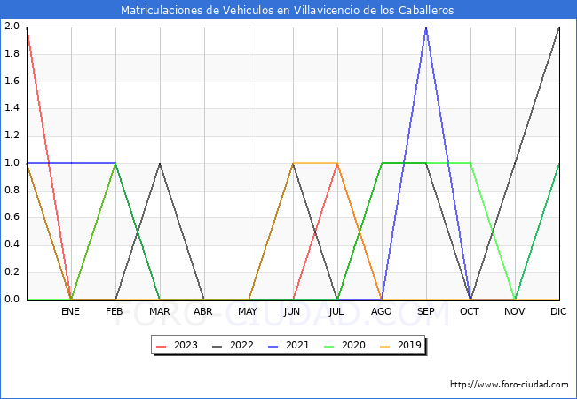 estadísticas de Vehiculos Matriculados en el Municipio de Villavicencio de los Caballeros hasta Agosto del 2023.