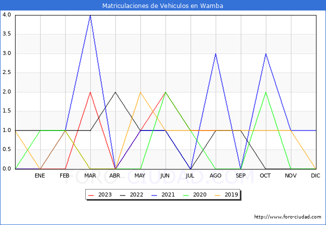 estadísticas de Vehiculos Matriculados en el Municipio de Wamba hasta Agosto del 2023.