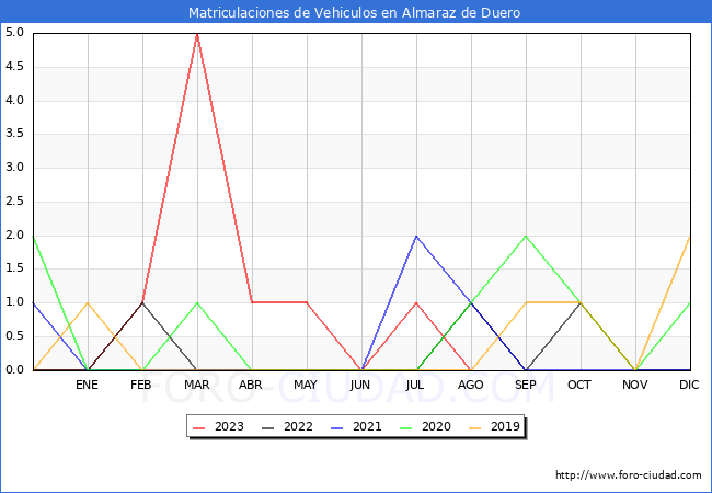 estadísticas de Vehiculos Matriculados en el Municipio de Almaraz de Duero hasta Agosto del 2023.