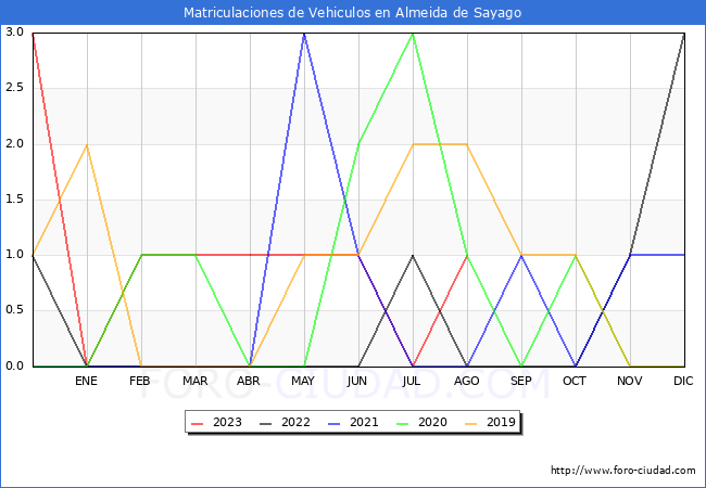 estadísticas de Vehiculos Matriculados en el Municipio de Almeida de Sayago hasta Agosto del 2023.