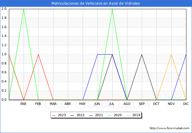 estadísticas de Vehiculos Matriculados en el Municipio de Ayoó de Vidriales hasta Agosto del 2023.