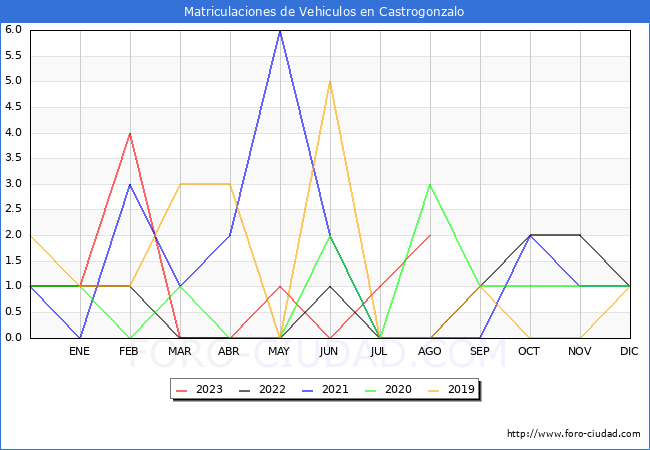 estadísticas de Vehiculos Matriculados en el Municipio de Castrogonzalo hasta Agosto del 2023.