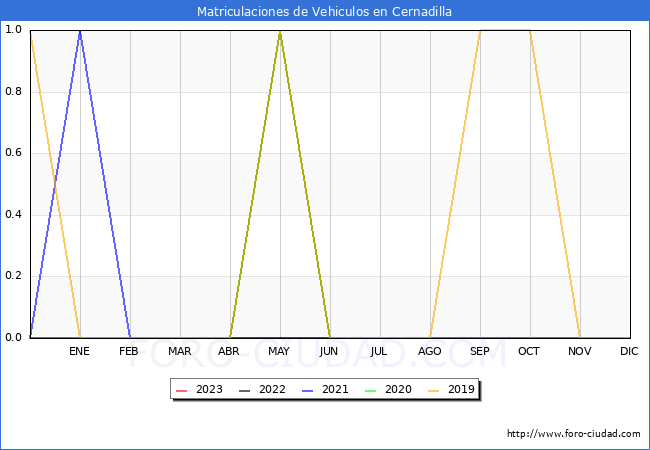 estadísticas de Vehiculos Matriculados en el Municipio de Cernadilla hasta Agosto del 2023.