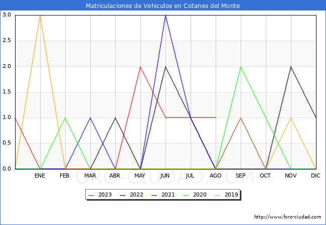 estadsticas de Vehiculos Matriculados en el Municipio de Cotanes del Monte hasta Agosto del 2023.
