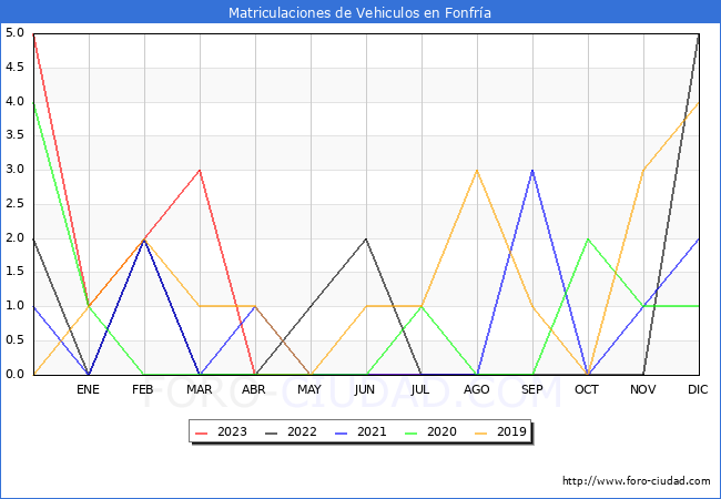 estadísticas de Vehiculos Matriculados en el Municipio de Fonfría hasta Agosto del 2023.