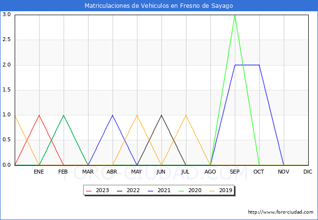 estadísticas de Vehiculos Matriculados en el Municipio de Fresno de Sayago hasta Agosto del 2023.