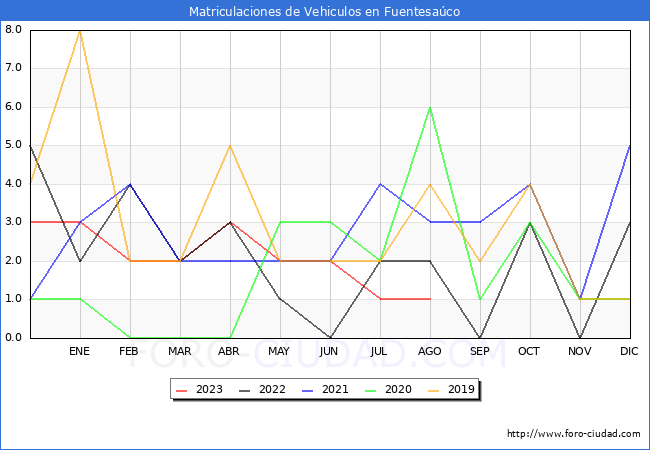 estadísticas de Vehiculos Matriculados en el Municipio de Fuentesaúco hasta Agosto del 2023.