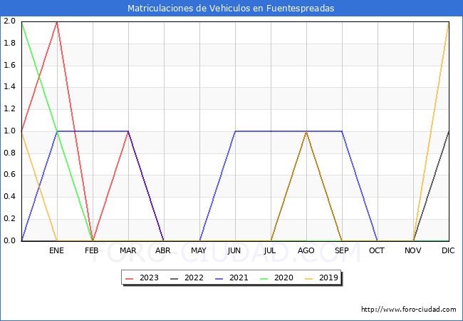 estadísticas de Vehiculos Matriculados en el Municipio de Fuentespreadas hasta Agosto del 2023.