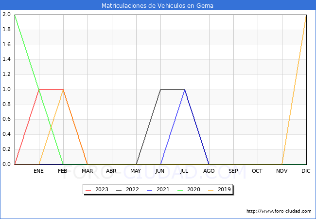 estadísticas de Vehiculos Matriculados en el Municipio de Gema hasta Agosto del 2023.