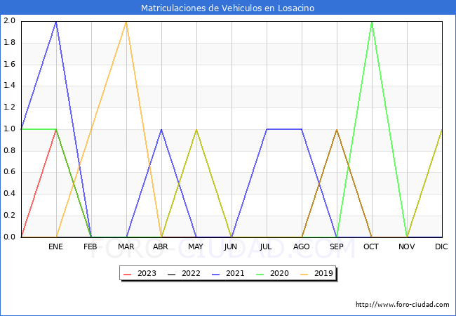 estadísticas de Vehiculos Matriculados en el Municipio de Losacino hasta Agosto del 2023.