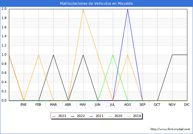 estadísticas de Vehiculos Matriculados en el Municipio de Mayalde hasta Agosto del 2023.