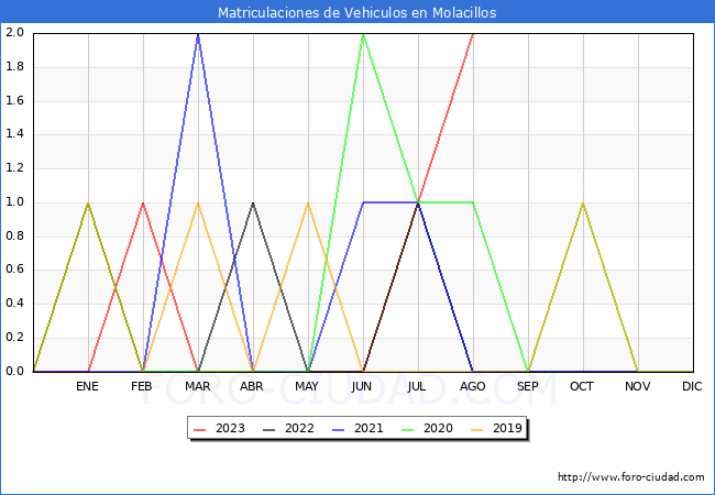 estadísticas de Vehiculos Matriculados en el Municipio de Molacillos hasta Agosto del 2023.