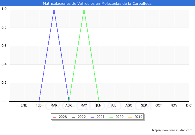 estadsticas de Vehiculos Matriculados en el Municipio de Molezuelas de la Carballeda hasta Agosto del 2023.