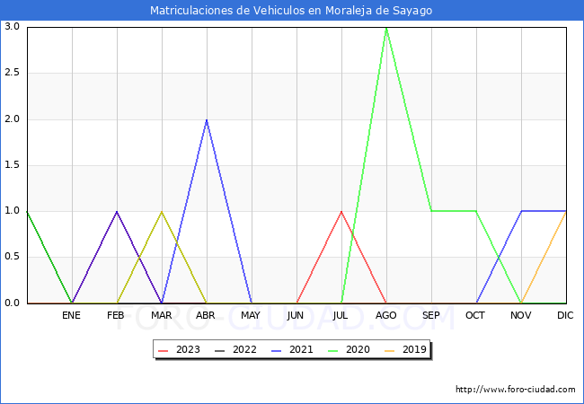 estadísticas de Vehiculos Matriculados en el Municipio de Moraleja de Sayago hasta Agosto del 2023.