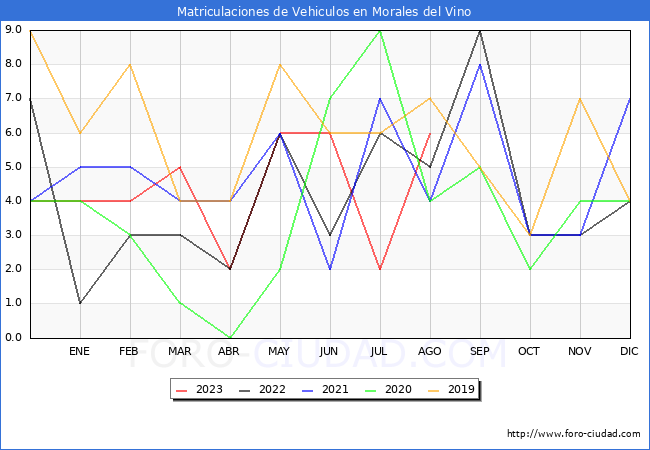 estadísticas de Vehiculos Matriculados en el Municipio de Morales del Vino hasta Agosto del 2023.