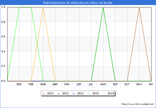 estadísticas de Vehiculos Matriculados en el Municipio de Otero de Bodas hasta Agosto del 2023.
