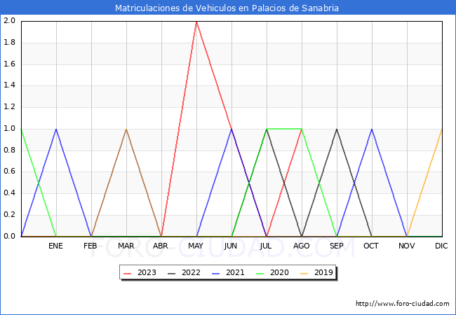estadísticas de Vehiculos Matriculados en el Municipio de Palacios de Sanabria hasta Agosto del 2023.