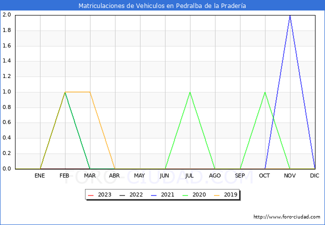 estadísticas de Vehiculos Matriculados en el Municipio de Pedralba de la Pradería hasta Agosto del 2023.