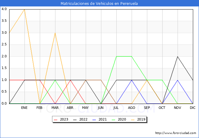 estadísticas de Vehiculos Matriculados en el Municipio de Pereruela hasta Agosto del 2023.