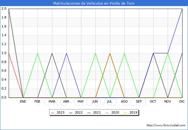 estadsticas de Vehiculos Matriculados en el Municipio de Pinilla de Toro hasta Agosto del 2023.