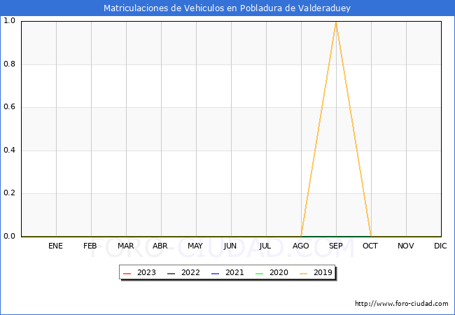 estadsticas de Vehiculos Matriculados en el Municipio de Pobladura de Valderaduey hasta Agosto del 2023.