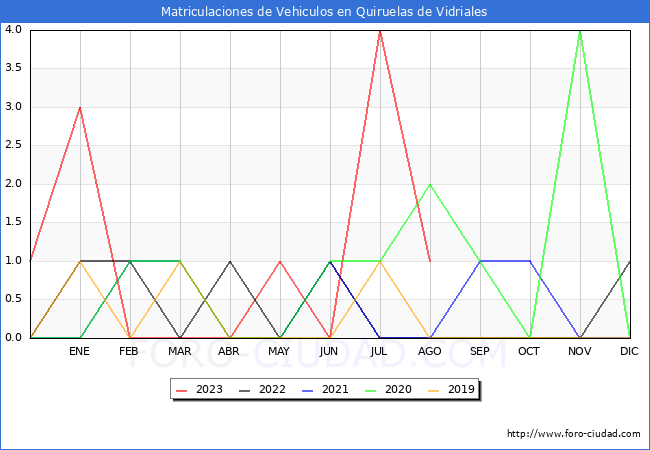estadísticas de Vehiculos Matriculados en el Municipio de Quiruelas de Vidriales hasta Agosto del 2023.