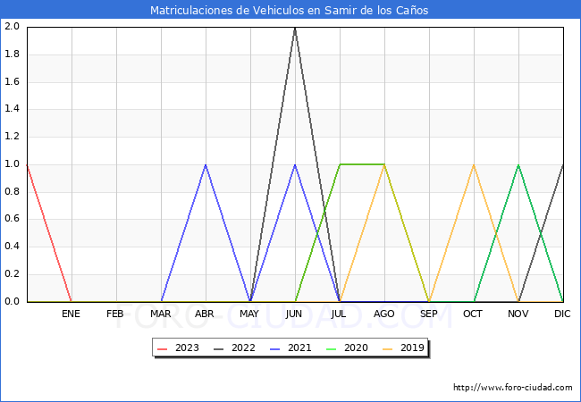 estadísticas de Vehiculos Matriculados en el Municipio de Samir de los Caños hasta Agosto del 2023.