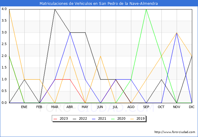 estadísticas de Vehiculos Matriculados en el Municipio de San Pedro de la Nave-Almendra hasta Agosto del 2023.