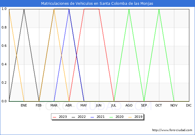 estadísticas de Vehiculos Matriculados en el Municipio de Santa Colomba de las Monjas hasta Agosto del 2023.