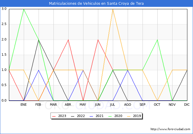 estadísticas de Vehiculos Matriculados en el Municipio de Santa Croya de Tera hasta Agosto del 2023.