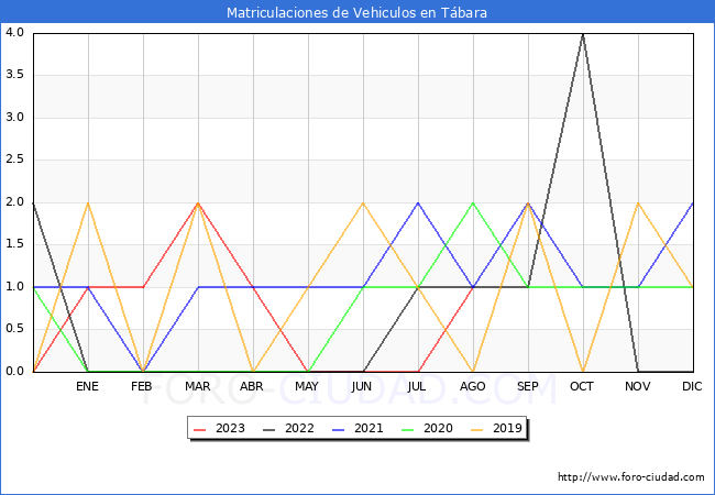 estadísticas de Vehiculos Matriculados en el Municipio de Tábara hasta Agosto del 2023.