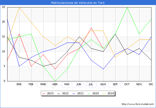 estadísticas de Vehiculos Matriculados en el Municipio de Toro hasta Agosto del 2023.