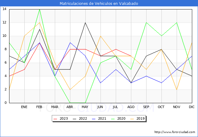 estadísticas de Vehiculos Matriculados en el Municipio de Valcabado hasta Agosto del 2023.