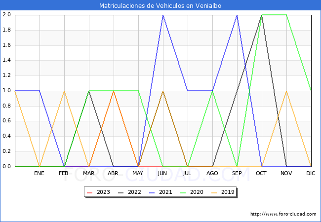 estadísticas de Vehiculos Matriculados en el Municipio de Venialbo hasta Agosto del 2023.