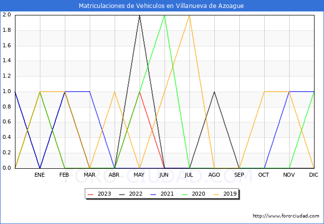 estadsticas de Vehiculos Matriculados en el Municipio de Villanueva de Azoague hasta Agosto del 2023.