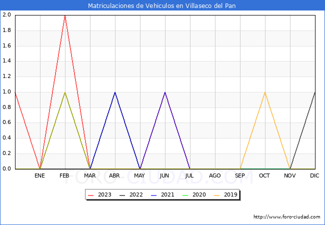 estadísticas de Vehiculos Matriculados en el Municipio de Villaseco del Pan hasta Agosto del 2023.