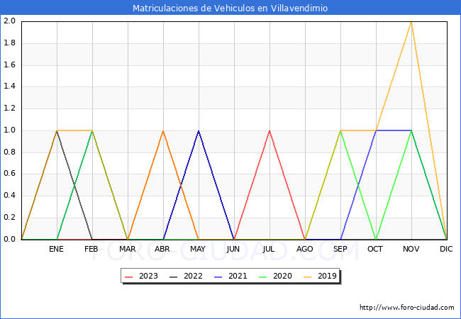 estadísticas de Vehiculos Matriculados en el Municipio de Villavendimio hasta Agosto del 2023.