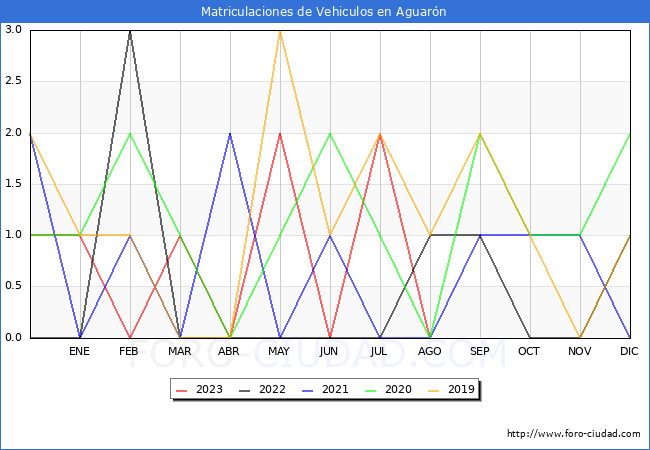 estadísticas de Vehiculos Matriculados en el Municipio de Aguarón hasta Agosto del 2023.
